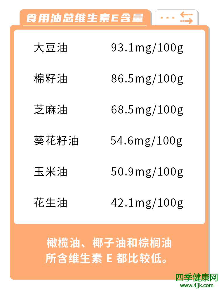 哪种油对身体最不健康？花生油吗？不想催化癌症，2种油要少吃