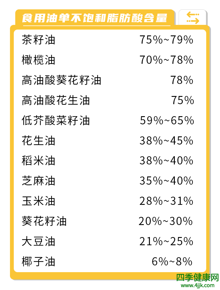 哪种油对身体最不健康？花生油吗？不想催化癌症，2种油要少吃