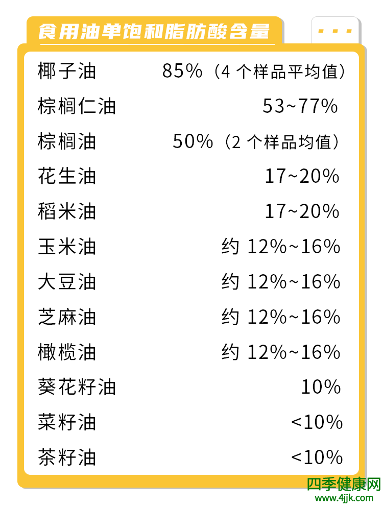 哪种油对身体最不健康？花生油吗？不想催化癌症，2种油要少吃